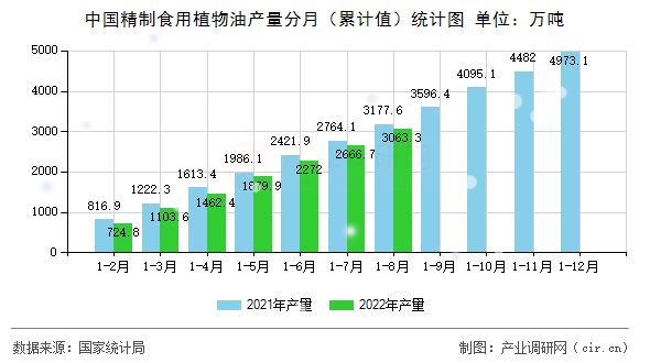 中國(guó)精制食用植物油產(chǎn)量分月（累計(jì)值）統(tǒng)計(jì)圖