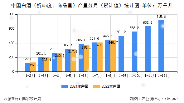 中國(guó)白酒（折65度，商品量）產(chǎn)量分月（累計(jì)值）統(tǒng)計(jì)圖