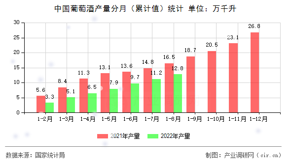 中國葡萄酒產量分月（累計值）統(tǒng)計