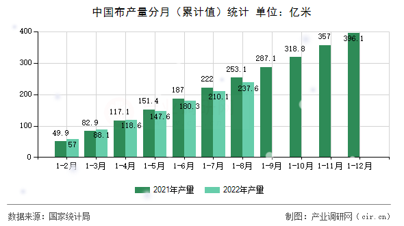 中國(guó)布產(chǎn)量分月（累計(jì)值）統(tǒng)計(jì)