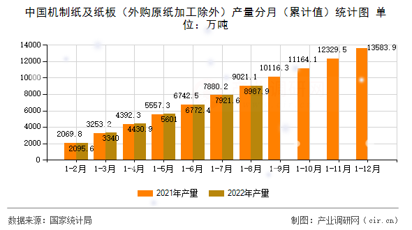 中國機制紙及紙板（外購原紙加工除外）產量分月（累計值）統(tǒng)計圖