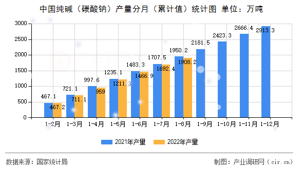 中國純堿（碳酸鈉）產(chǎn)量分月（累計(jì)值）統(tǒng)計(jì)圖