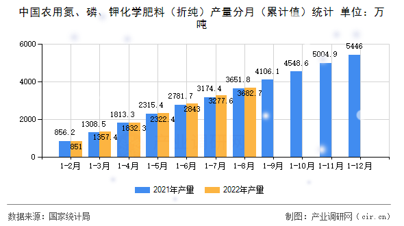 中國農用氮、磷、鉀化學肥料（折純）產量分月（累計值）統(tǒng)計