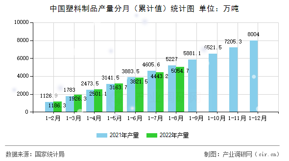 中國塑料制品產(chǎn)量分月（累計(jì)值）統(tǒng)計(jì)圖