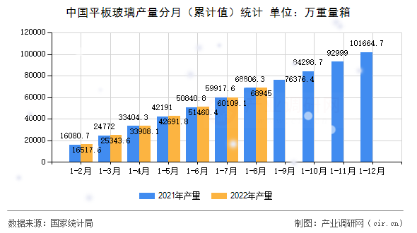 中國平板玻璃產量分月（累計值）統(tǒng)計