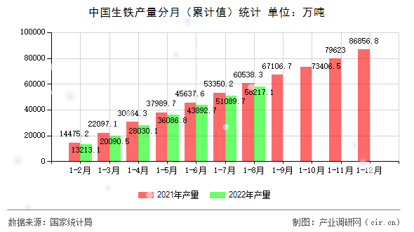 中國生鐵產(chǎn)量分月（累計(jì)值）統(tǒng)計(jì)