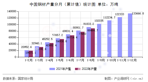中國(guó)鋼材產(chǎn)量分月（累計(jì)值）統(tǒng)計(jì)圖