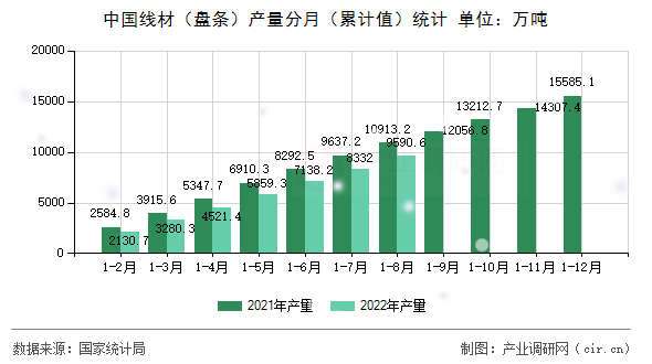 中國(guó)線材（盤(pán)條）產(chǎn)量分月（累計(jì)值）統(tǒng)計(jì)