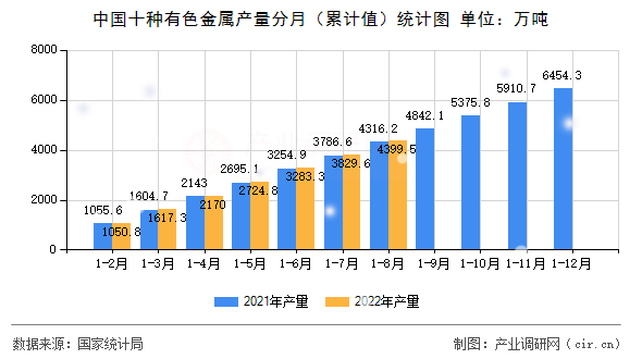中國(guó)十種有色金屬產(chǎn)量分月（累計(jì)值）統(tǒng)計(jì)圖