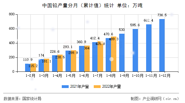 中國鉛產(chǎn)量分月（累計值）統(tǒng)計