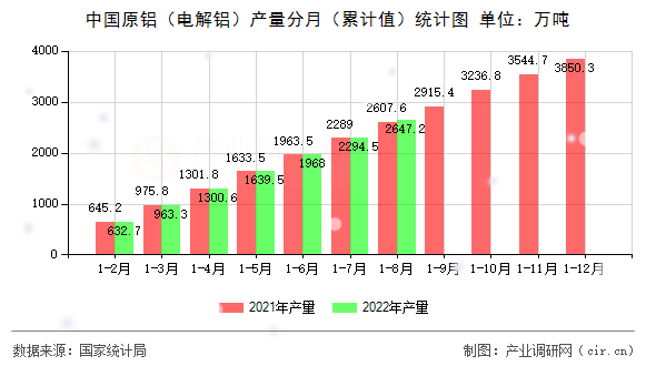 中國(guó)原鋁（電解鋁）產(chǎn)量分月（累計(jì)值）統(tǒng)計(jì)圖