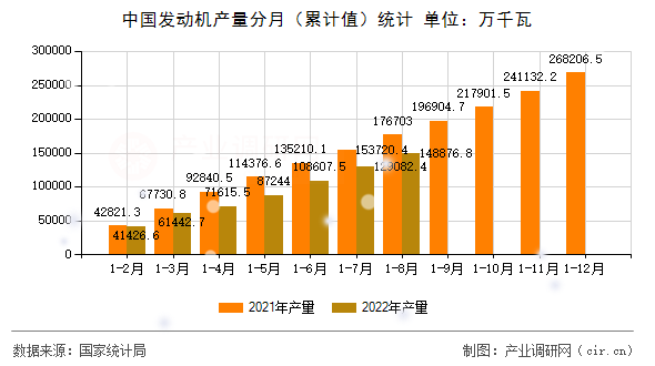 中國發(fā)動機產量分月（累計值）統(tǒng)計