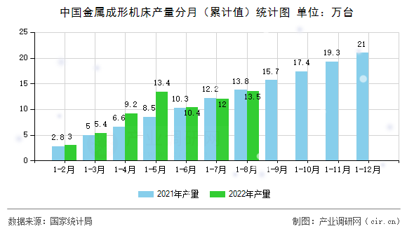 中國(guó)金屬成形機(jī)床產(chǎn)量分月（累計(jì)值）統(tǒng)計(jì)圖