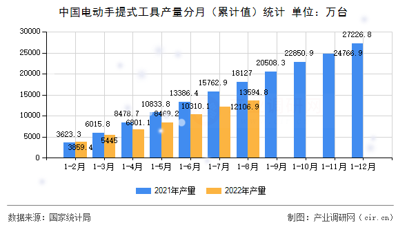 中國電動手提式工具產(chǎn)量分月（累計值）統(tǒng)計