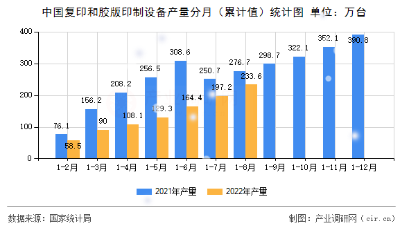 中國(guó)復(fù)印和膠版印制設(shè)備產(chǎn)量分月（累計(jì)值）統(tǒng)計(jì)圖