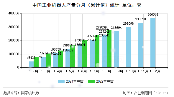 中國工業(yè)機(jī)器人產(chǎn)量分月（累計值）統(tǒng)計