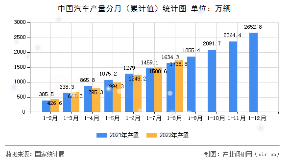 中國汽車產(chǎn)量分月（累計值）統(tǒng)計圖