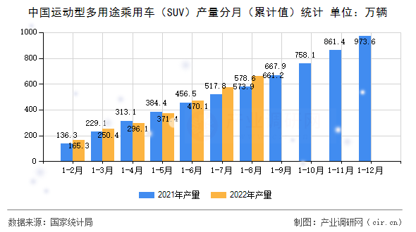 中國(guó)運(yùn)動(dòng)型多用途乘用車(chē)（SUV）產(chǎn)量分月（累計(jì)值）統(tǒng)計(jì)