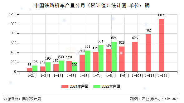 中國(guó)鐵路機(jī)車產(chǎn)量分月（累計(jì)值）統(tǒng)計(jì)圖