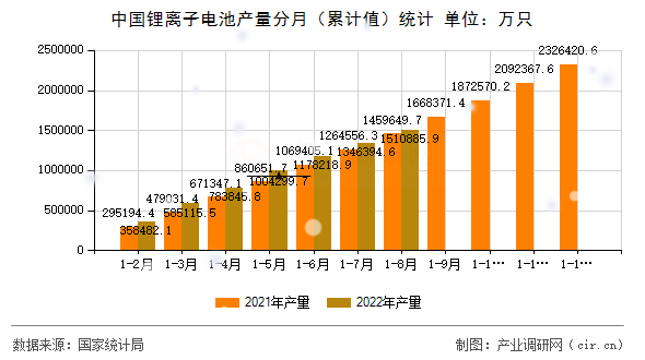 中國鋰離子電池產(chǎn)量分月（累計值）統(tǒng)計