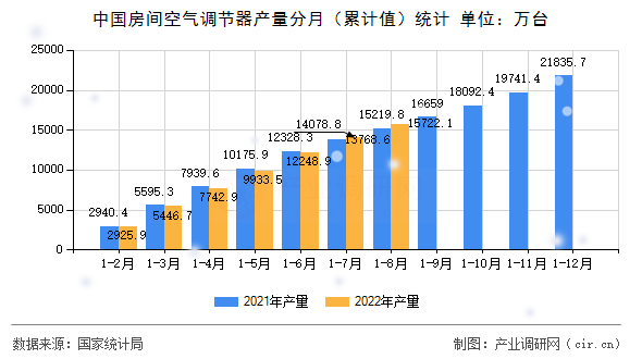 中國房間空氣調節(jié)器產量分月（累計值）統(tǒng)計
