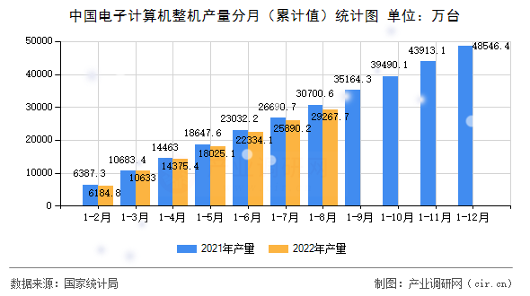 中國電子計算機整機產(chǎn)量分月（累計值）統(tǒng)計圖