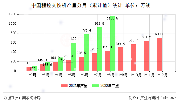 中國程控交換機產(chǎn)量分月（累計值）統(tǒng)計