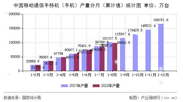 中國移動通信手持機（手機）產(chǎn)量分月（累計值）統(tǒng)計圖