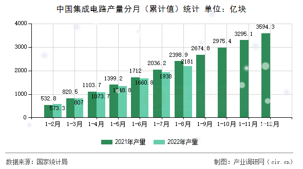 中國集成電路產(chǎn)量分月（累計(jì)值）統(tǒng)計(jì)