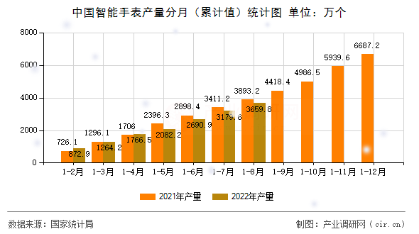 中國(guó)智能手表產(chǎn)量分月（累計(jì)值）統(tǒng)計(jì)圖