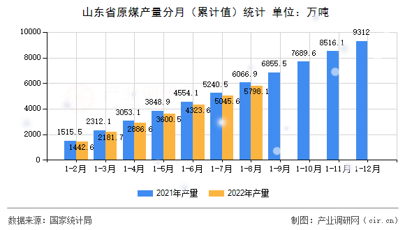 山東省原煤產(chǎn)量分月（累計(jì)值）統(tǒng)計(jì)