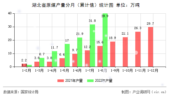 湖北省原煤產(chǎn)量分月（累計值）統(tǒng)計圖
