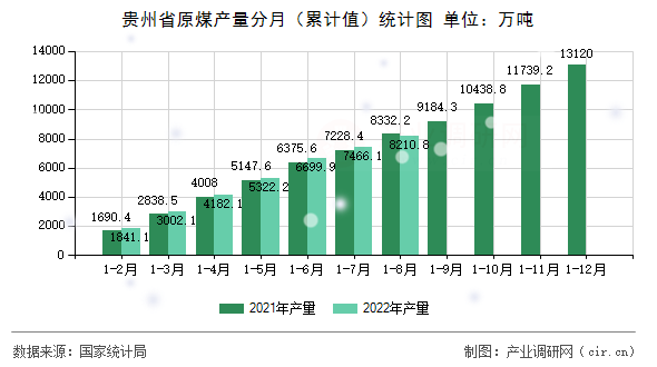 貴州省原煤產(chǎn)量分月（累計值）統(tǒng)計圖