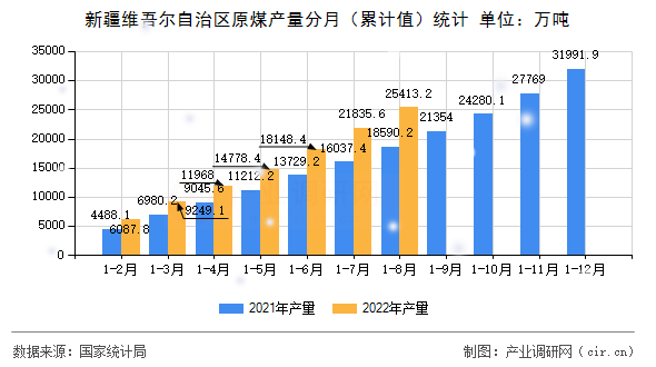 新疆維吾爾自治區(qū)原煤產(chǎn)量分月（累計值）統(tǒng)計