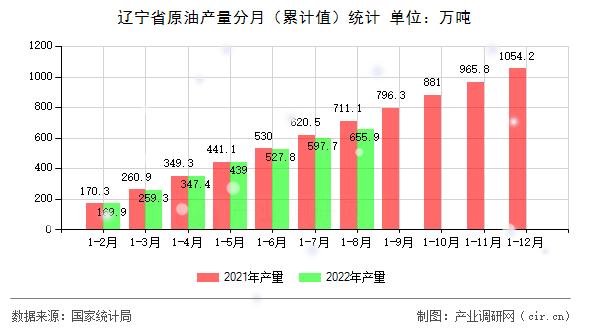 遼寧省原油產(chǎn)量分月（累計值）統(tǒng)計