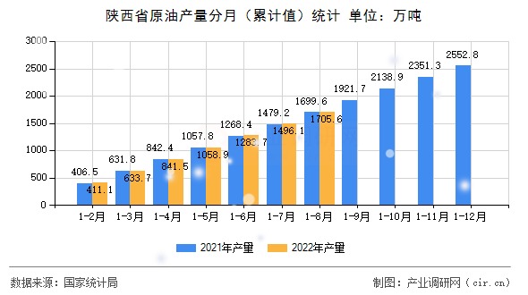 陜西省原油產(chǎn)量分月（累計(jì)值）統(tǒng)計(jì)