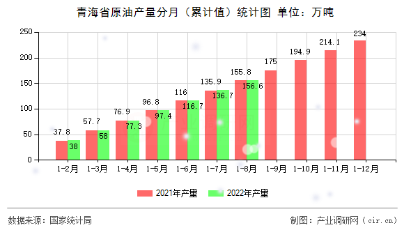 青海省原油產(chǎn)量分月（累計值）統(tǒng)計圖