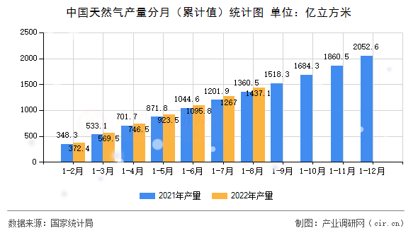 中國天然氣產(chǎn)量分月（累計(jì)值）統(tǒng)計(jì)圖