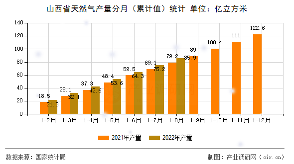 山西省天然氣產(chǎn)量分月（累計值）統(tǒng)計