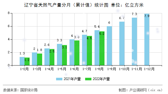 遼寧省天然氣產(chǎn)量分月（累計(jì)值）統(tǒng)計(jì)圖