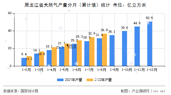 黑龍江省天然氣產(chǎn)量分月（累計(jì)值）統(tǒng)計(jì)