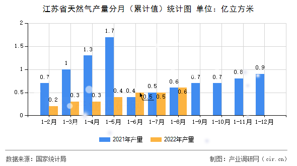 江蘇省天然氣產(chǎn)量分月（累計值）統(tǒng)計圖