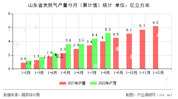 山東省天然氣產(chǎn)量分月（累計(jì)值）統(tǒng)計(jì)