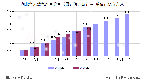 湖北省天然氣產(chǎn)量分月（累計(jì)值）統(tǒng)計(jì)圖