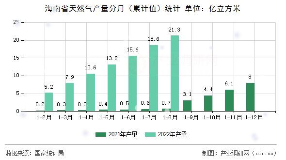 海南省天然氣產量分月（累計值）統(tǒng)計