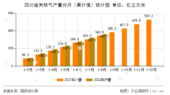 四川省天然氣產(chǎn)量分月（累計(jì)值）統(tǒng)計(jì)圖