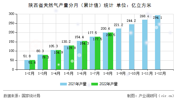 陜西省天然氣產(chǎn)量分月（累計值）統(tǒng)計