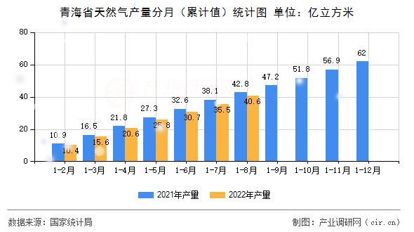 青海省天然氣產(chǎn)量分月（累計(jì)值）統(tǒng)計(jì)圖