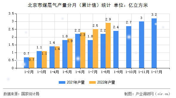 北京市煤層氣產(chǎn)量分月（累計值）統(tǒng)計