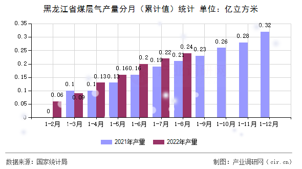 黑龍江省煤層氣產(chǎn)量分月（累計(jì)值）統(tǒng)計(jì)